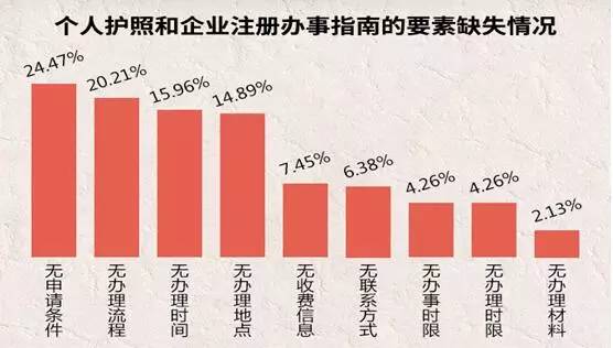 互聯(lián)網(wǎng)政務服務哪家強？36城個人服務體驗成績單出爐